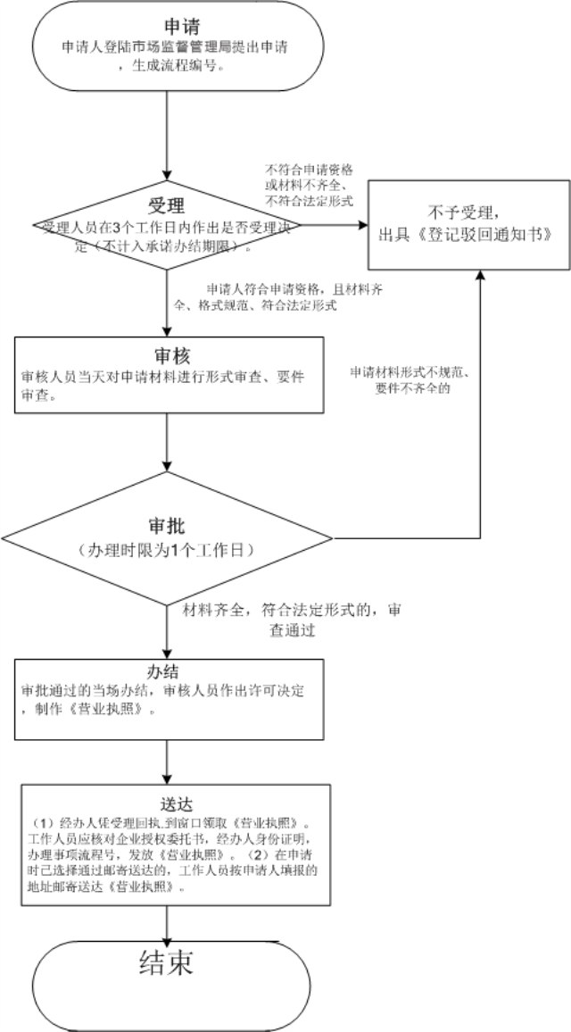 外商投資合伙公司如何注冊(cè)？